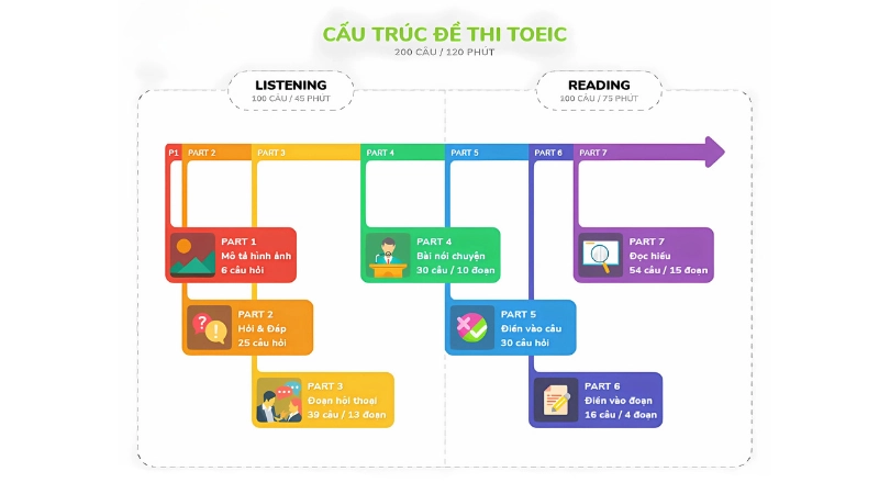 Hiểu rõ cấu trúc đề để tận dụng thời gian