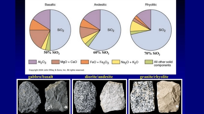  Thành phần của đá magma – Minh họa các khoáng chất chính trong đá magma.